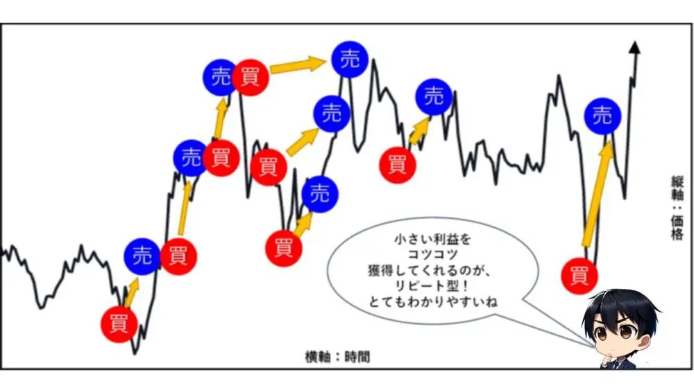 FX 自動売買 リピート