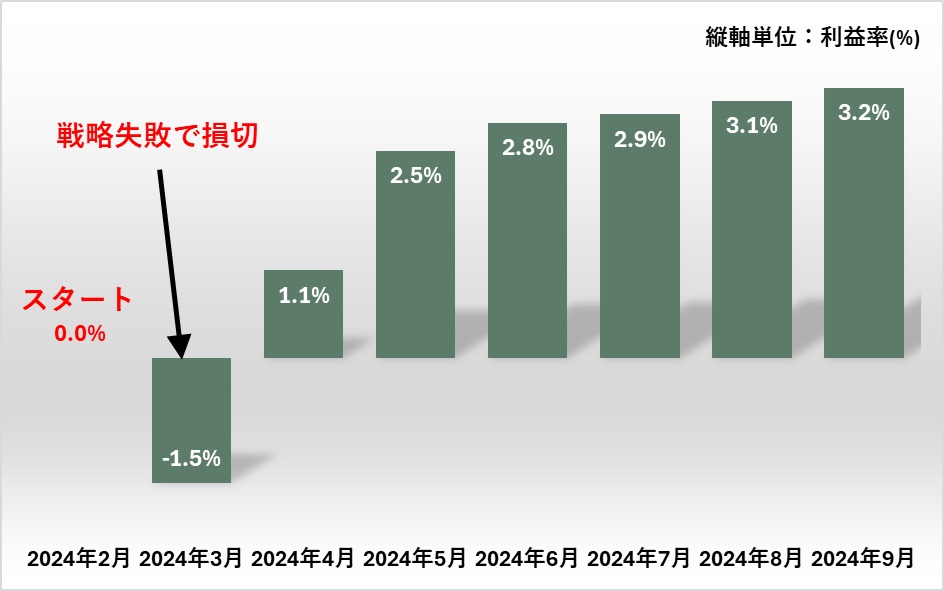 松井証券 結果