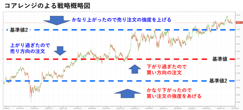 松井証券 自動売買 コアレンジ