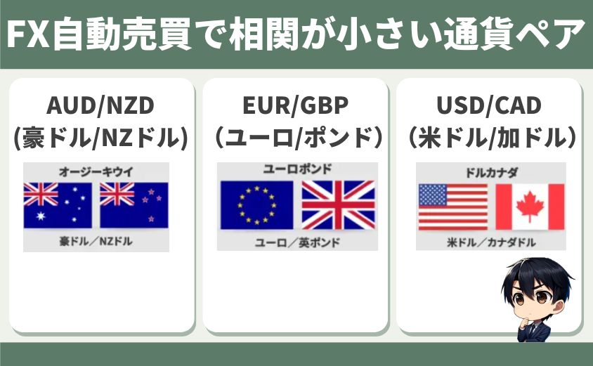 相関が小さい3通貨ペア