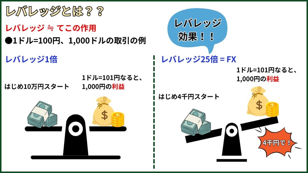 FX レバレッジ