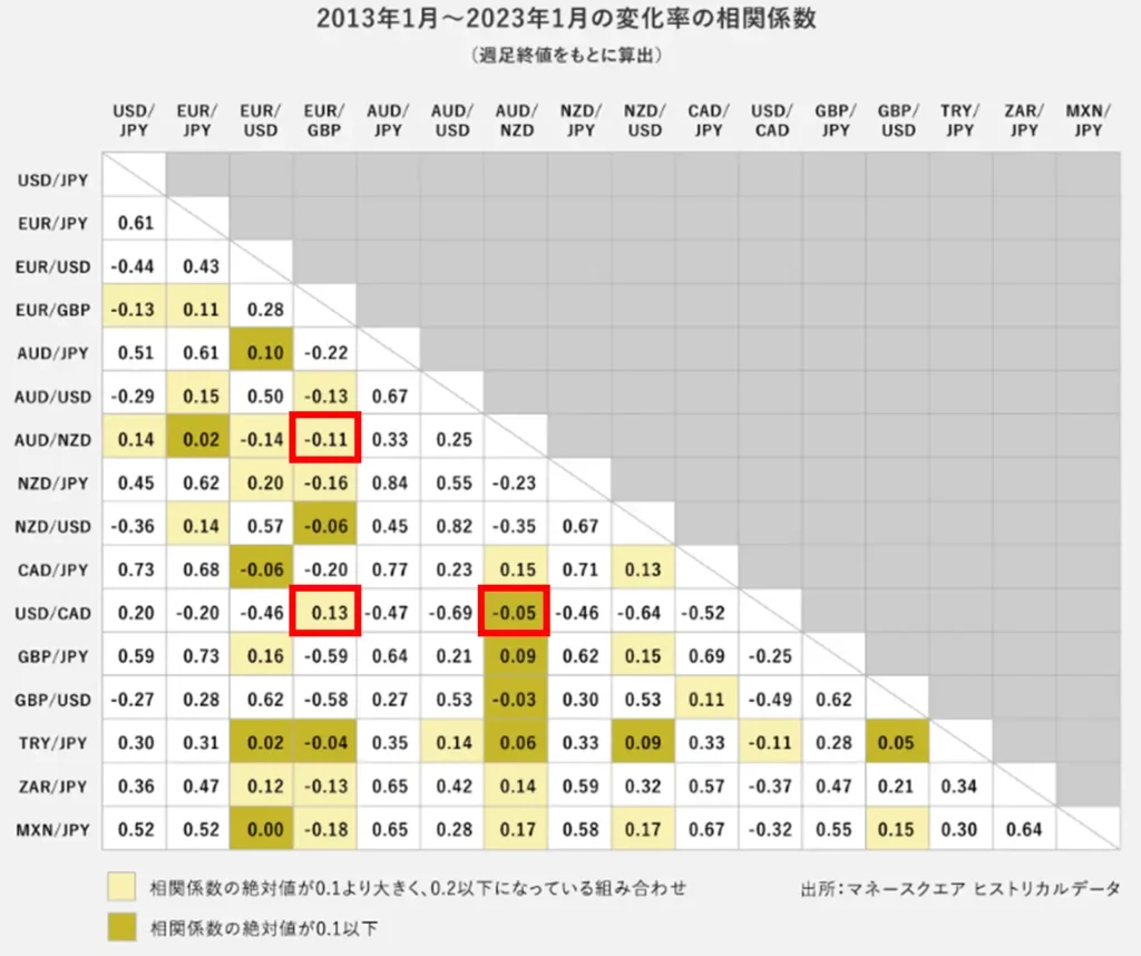 相関関係