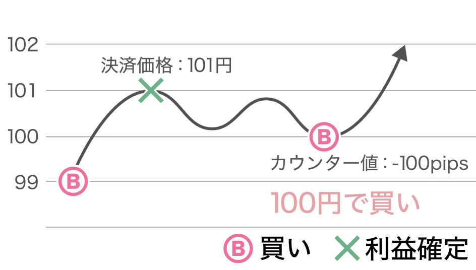 トライオートFX