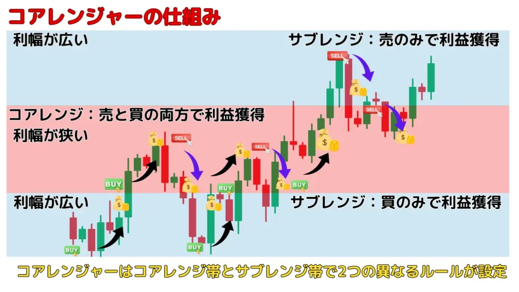 トライオートFX 実績 コアレンジ 仕組み サブレンジ