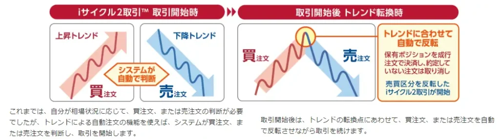 外為オンライン iサイクル2