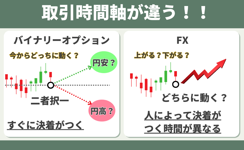 バイナリーオプション FX 違い 図解