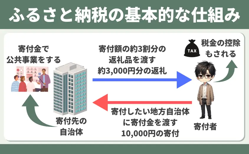 ふるさと納税 基本