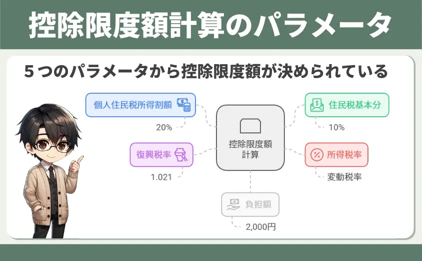 控除額限度額計算