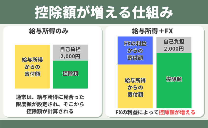 FX利益と寄付額