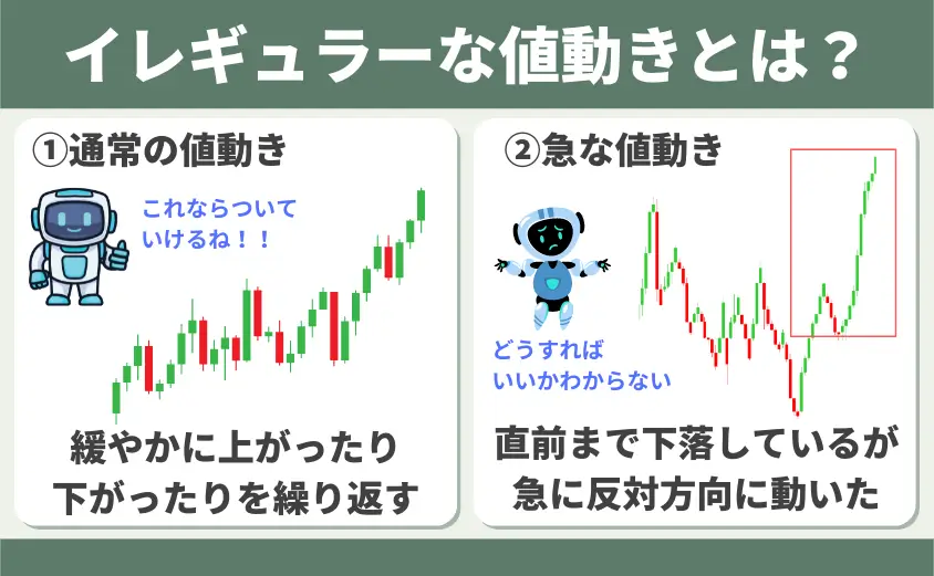 急な値動き