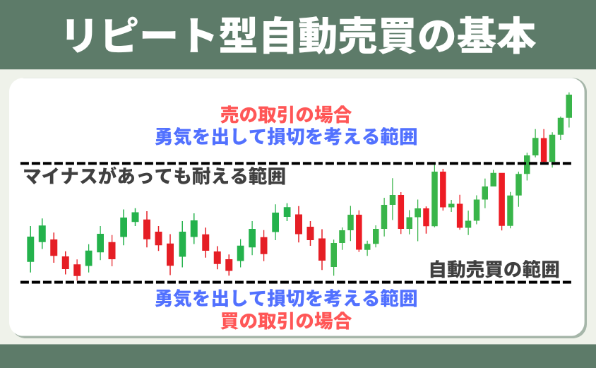 レピート型FX自動売買