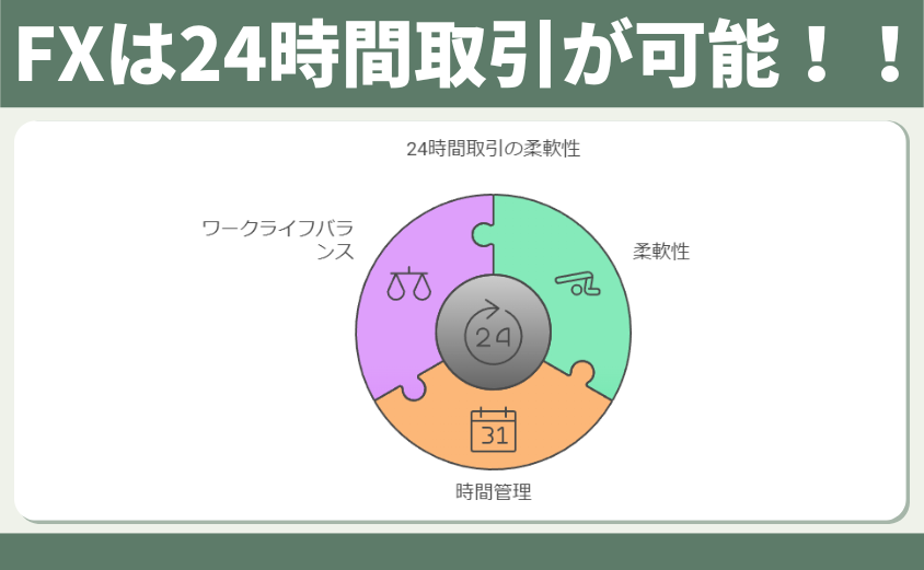 FX 24時間取引