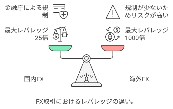 fxレバレッジ 海外 国内 違い