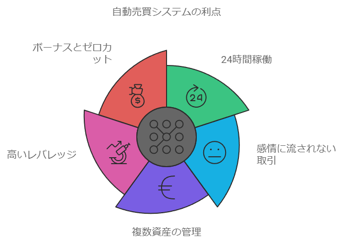 FX自動売買 メリット