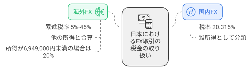 海外FXと国内FXの税の違い