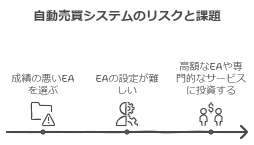 FX自動売買 デメリット2