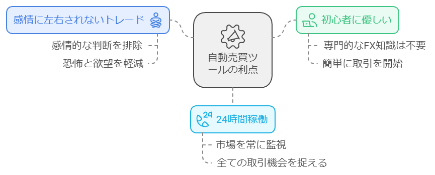 FX自動売買とは？