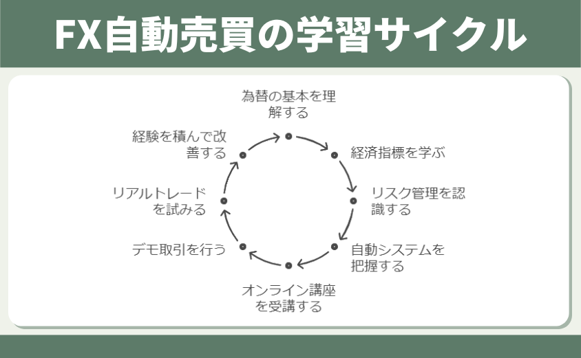 FX自動売買学習サイクル