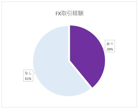 FXの投資経験