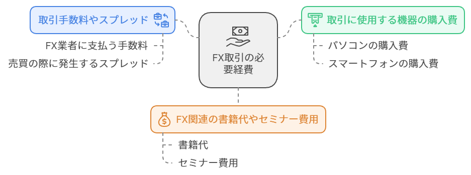 FX 経費