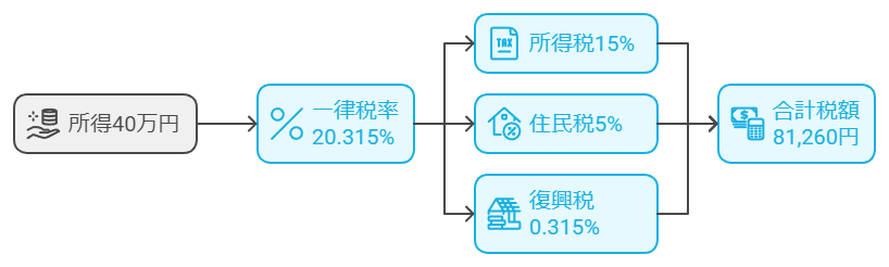 税率の計算