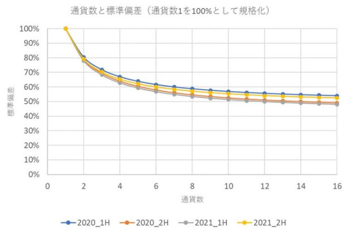 エージェント数と標準偏差