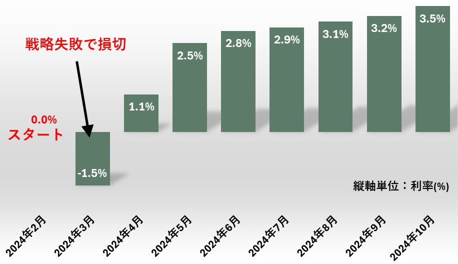 松井証券 自動売買 利益率