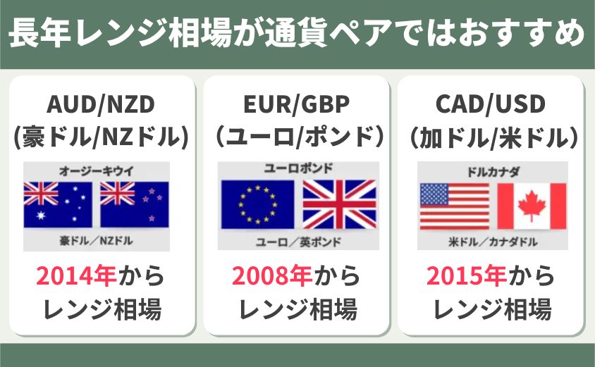 レンジ相場 通貨ペア