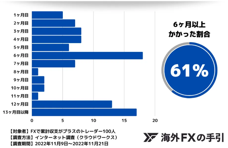 FX 勝てる 何か月目から