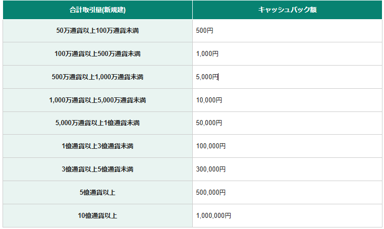 松井証券キャッシュバック金額詳細