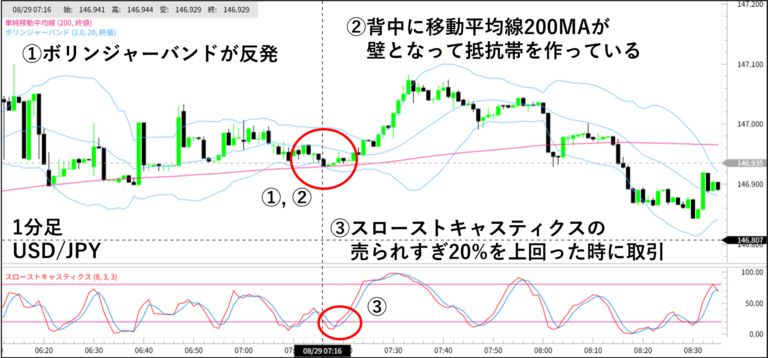 3つのテクニカル分析ツールを使った手法