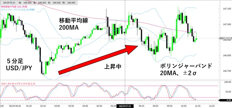 3つのテクニカル分析ツールを使った手法