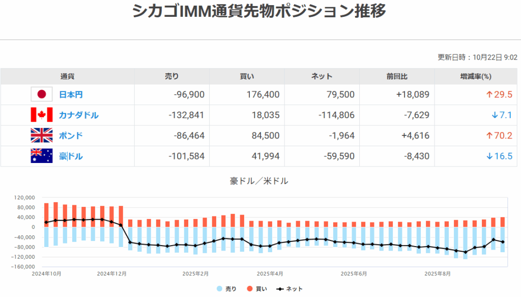 セントラルFX投資のIMMポジション